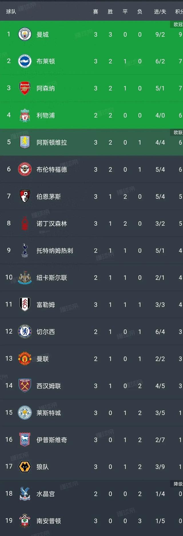 包含南安普顿主场艰难战平，积分榜位置依旧的词条