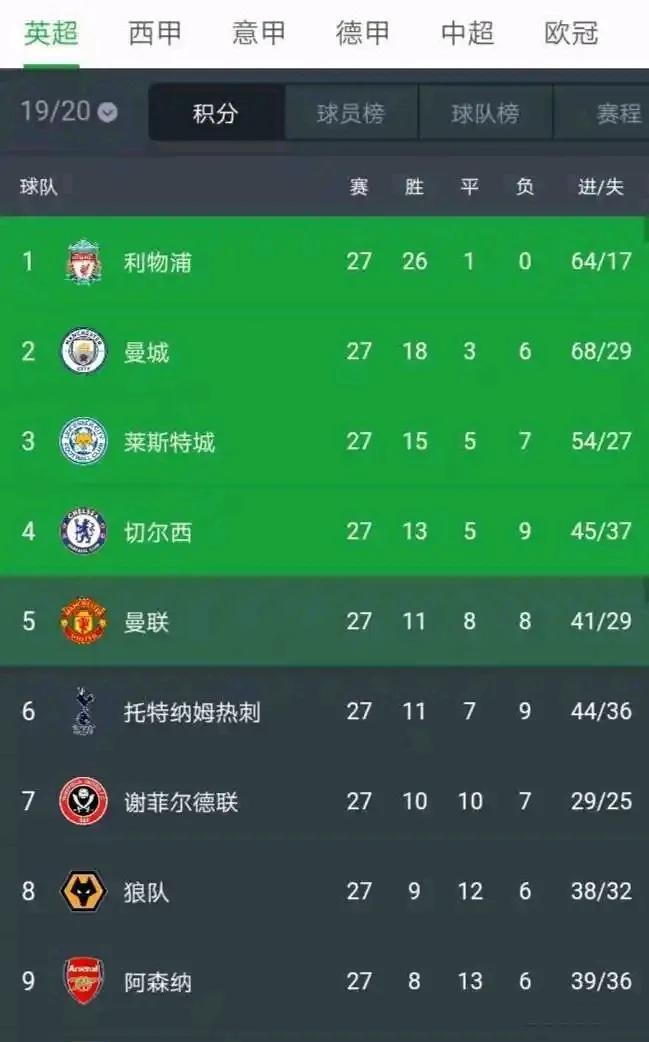 利物浦在英超联赛中排名领先 利物浦在英超联赛中排名领先