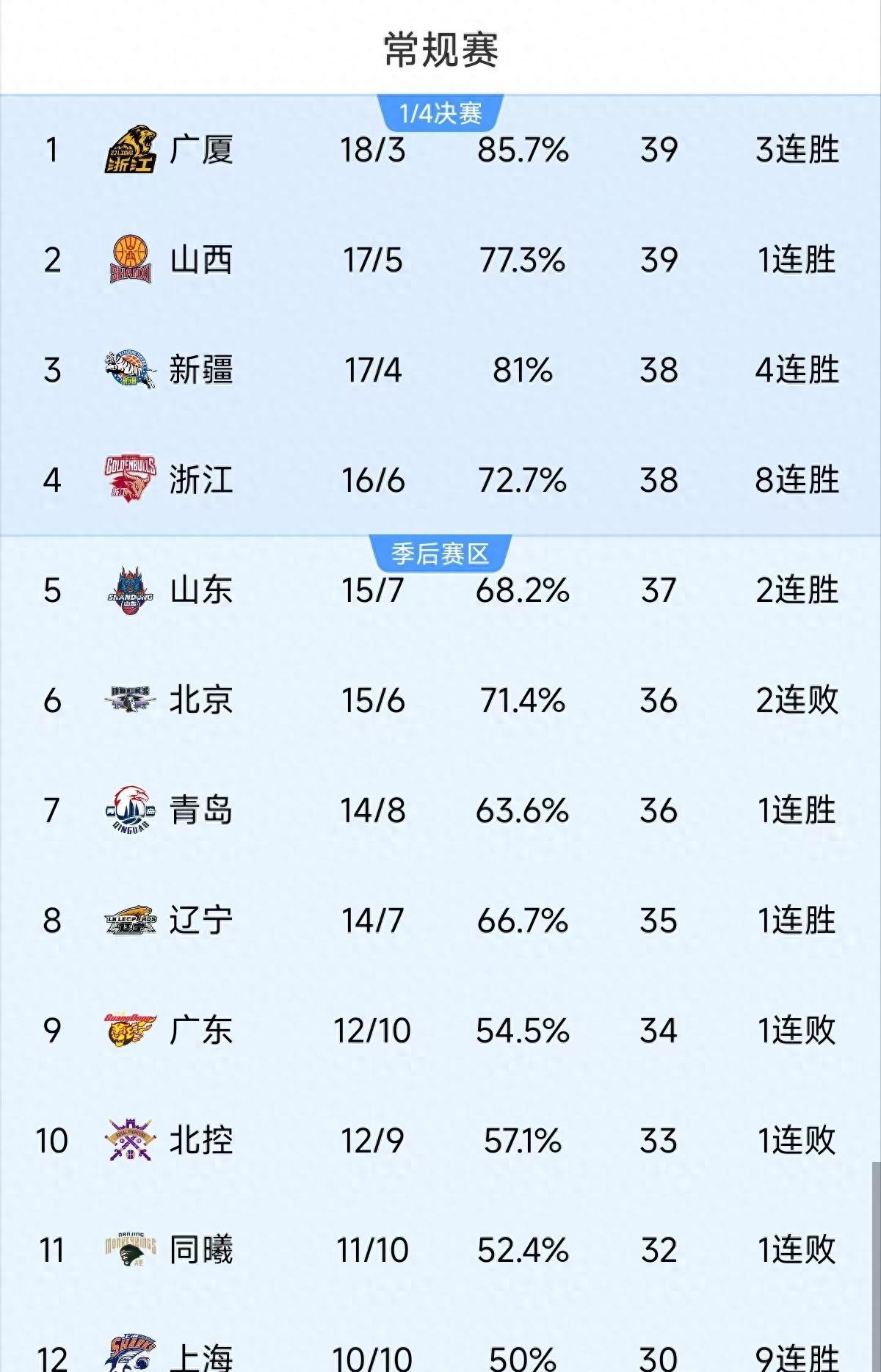 辽宁男篮客场获胜,继续领跑积分榜的简单介绍 辽宁男篮客场获胜,继续领跑积分榜的简单介绍