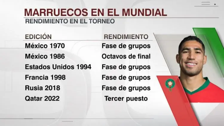 摩洛哥球队创历史性胜利，晋级十六强