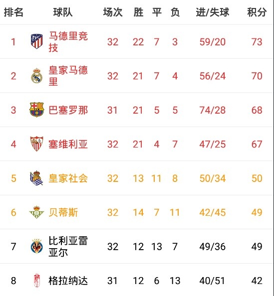 塞维利亚主场连胜，积分榜上升